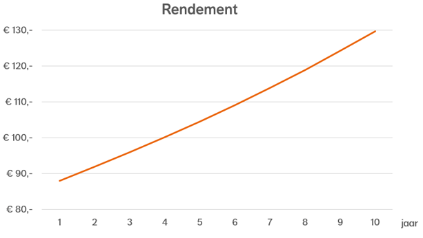 In de grafiek zie je het rendement als je 10 jaar geleden € 2.000,- had gestort op je rekening Beheerd Beleggen met een neutraal beleggingsprofiel.