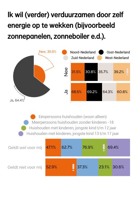 Ik wilder verduurzamen door zelf energie op te wekken.