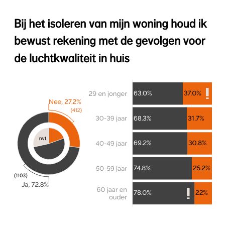 Bij het isoleren van mijn woning houd ik bewust rekening met de gevolgen voor de luchtkwaliteit in huis